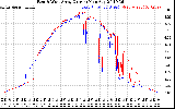 Solar PV/Inverter Performance Photovoltaic Panel Current Output