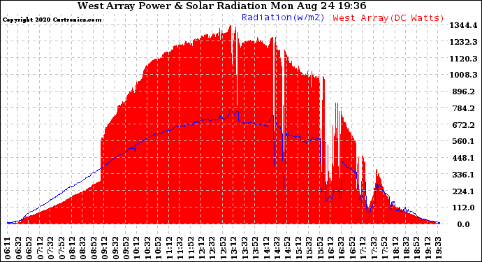 Solar PV/Inverter Performance West Array Power Output & Solar Radiation