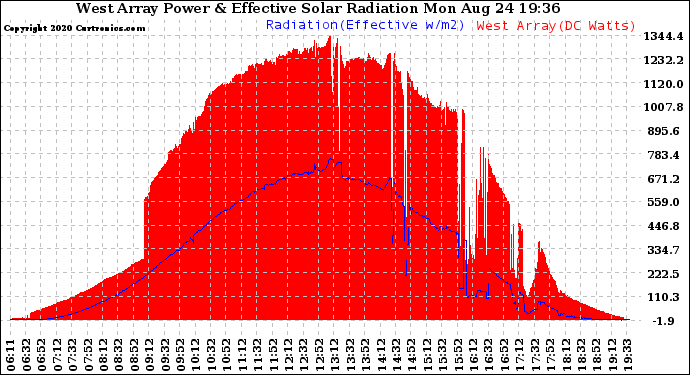 Solar PV/Inverter Performance West Array Power Output & Effective Solar Radiation