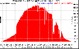 Solar PV/Inverter Performance West Array Actual & Average Power Output