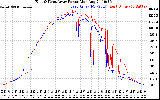 Solar PV/Inverter Performance Photovoltaic Panel Power Output