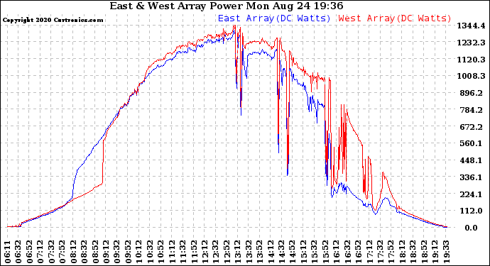 Solar PV/Inverter Performance Photovoltaic Panel Power Output