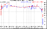 Solar PV/Inverter Performance Photovoltaic Panel Voltage Output