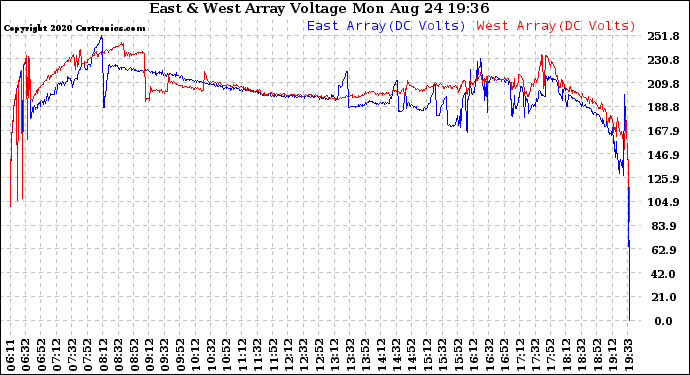 Solar PV/Inverter Performance Photovoltaic Panel Voltage Output