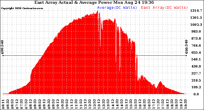 Solar PV/Inverter Performance East Array Actual & Average Power Output