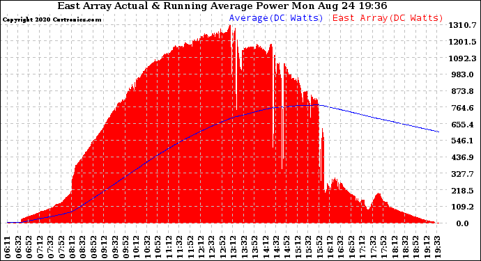 Solar PV/Inverter Performance East Array Actual & Running Average Power Output