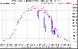 Solar PV/Inverter Performance PV Panel Power Output & Inverter Power Output