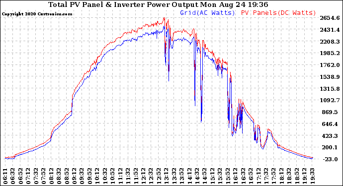 Solar PV/Inverter Performance PV Panel Power Output & Inverter Power Output