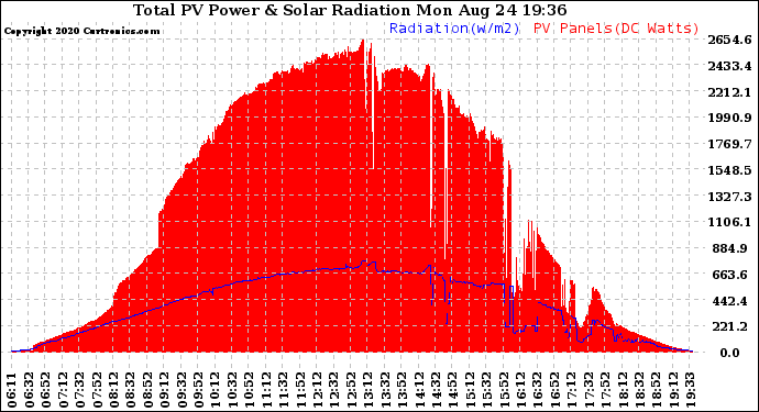 Solar PV/Inverter Performance Total PV Panel Power Output & Solar Radiation