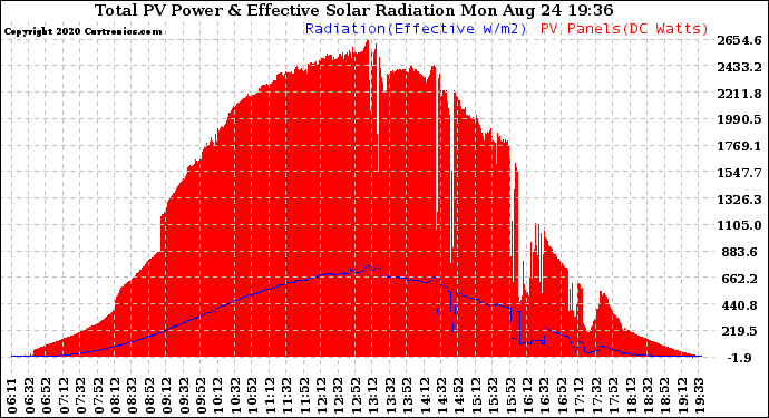 Solar PV/Inverter Performance Total PV Panel Power Output & Effective Solar Radiation