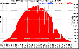 Solar PV/Inverter Performance Total PV Panel Power Output