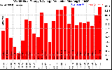 Solar PV/Inverter Performance Weekly Solar Energy Production