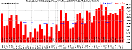 Milwaukee Solar Powered Home WeeklyProduction52ValueRunningAvg