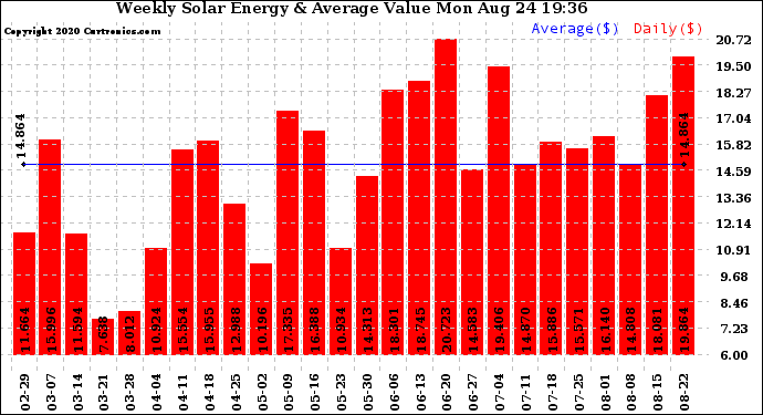 Solar PV/Inverter Performance Weekly Solar Energy Production Value