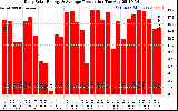 Solar PV/Inverter Performance Daily Solar Energy Production