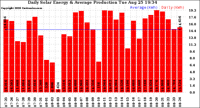 Solar PV/Inverter Performance Daily Solar Energy Production