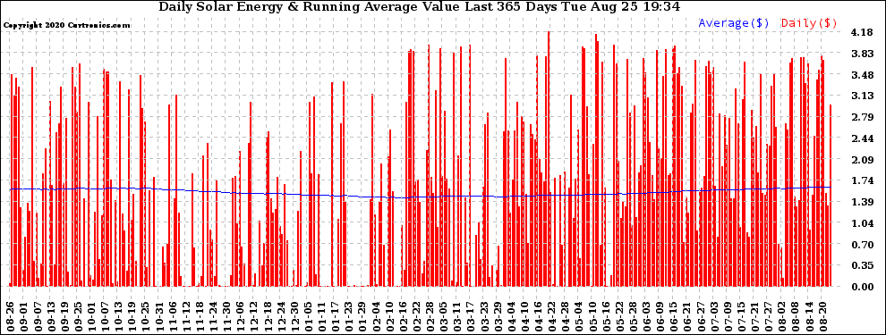 Solar PV/Inverter Performance Daily Solar Energy Production Value Running Average Last 365 Days