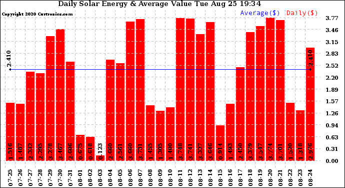 Solar PV/Inverter Performance Daily Solar Energy Production Value