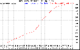 Solar PV/Inverter Performance Daily Energy Production