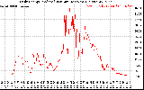 Solar PV/Inverter Performance Daily Energy Production Per Minute