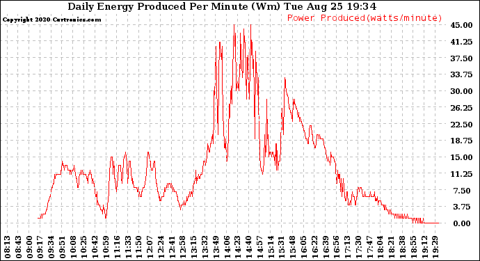 Solar PV/Inverter Performance Daily Energy Production Per Minute