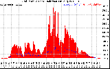 Solar PV/Inverter Performance Grid Power & Solar Radiation