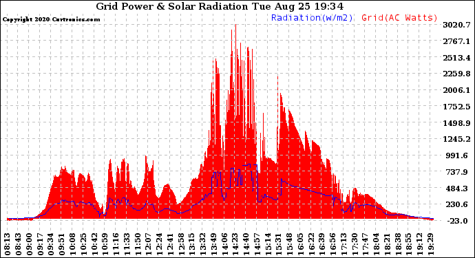 Solar PV/Inverter Performance Grid Power & Solar Radiation