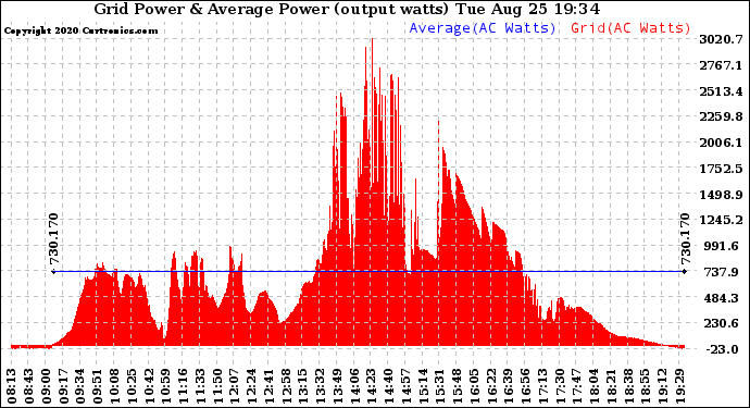 Solar PV/Inverter Performance Inverter Power Output