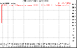 Solar PV/Inverter Performance Grid Voltage