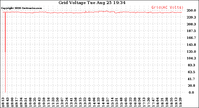 Solar PV/Inverter Performance Grid Voltage