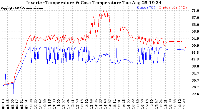 Solar PV/Inverter Performance Inverter Operating Temperature