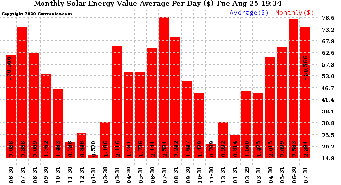 Solar PV/Inverter Performance Monthly Solar Energy Value Average Per Day ($)