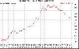 Solar PV/Inverter Performance Outdoor Temperature