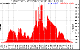 Solar PV/Inverter Performance Solar Radiation & Day Average per Minute