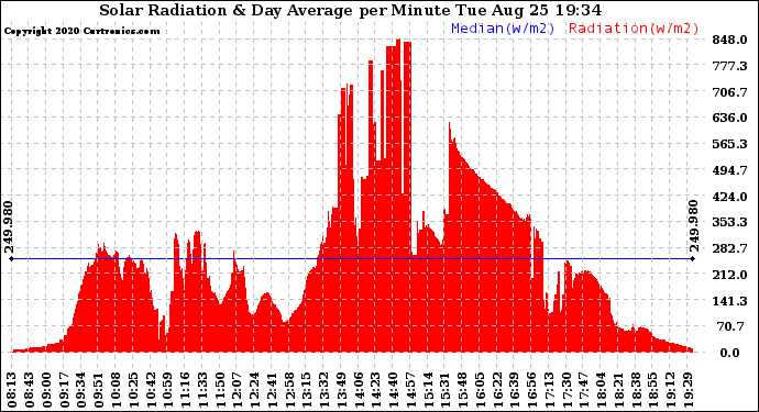 Solar PV/Inverter Performance Solar Radiation & Day Average per Minute