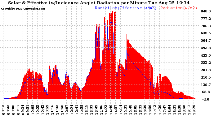 Solar PV/Inverter Performance Solar Radiation & Effective Solar Radiation per Minute