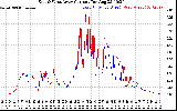 Solar PV/Inverter Performance Photovoltaic Panel Current Output