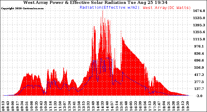 Solar PV/Inverter Performance West Array Power Output & Effective Solar Radiation