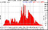 Solar PV/Inverter Performance West Array Actual & Average Power Output