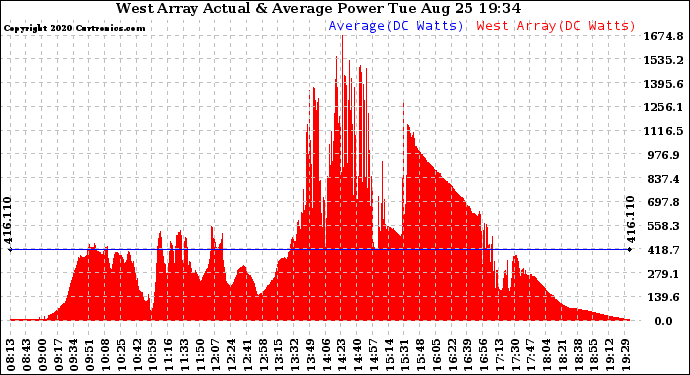 Solar PV/Inverter Performance West Array Actual & Average Power Output