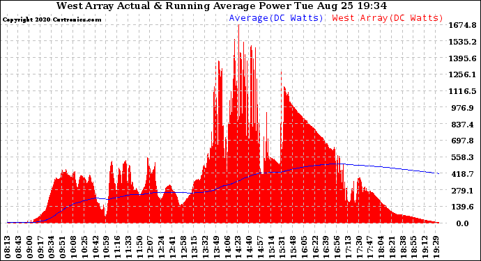 Solar PV/Inverter Performance West Array Actual & Running Average Power Output