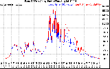 Solar PV/Inverter Performance Photovoltaic Panel Power Output