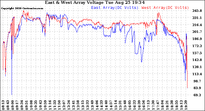 Solar PV/Inverter Performance Photovoltaic Panel Voltage Output