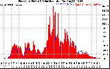 Solar PV/Inverter Performance East Array Power Output & Solar Radiation