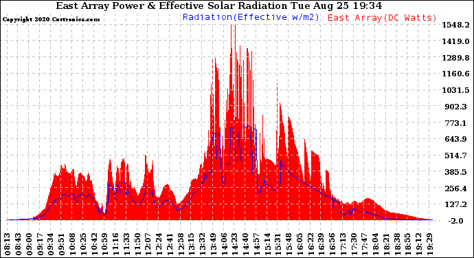 Solar PV/Inverter Performance East Array Power Output & Effective Solar Radiation