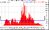 Solar PV/Inverter Performance East Array Actual & Average Power Output