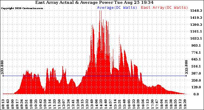 Solar PV/Inverter Performance East Array Actual & Average Power Output