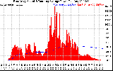 Solar PV/Inverter Performance East Array Actual & Running Average Power Output