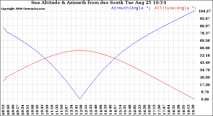 Solar PV/Inverter Performance Sun Altitude Angle & Azimuth Angle