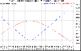 Solar PV/Inverter Performance Sun Altitude Angle & Sun Incidence Angle on PV Panels